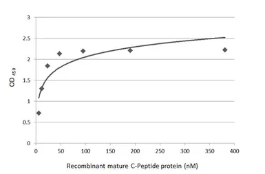Anti-C-Peptide antibody [GT1455] used in ELISA (ELISA). GTX631941