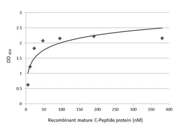 Anti-C-Peptide antibody [GT1489] used in ELISA (ELISA). GTX631942