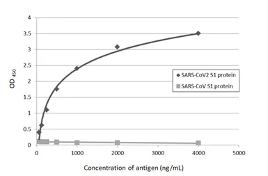 Anti-SARS-CoV-2 (COVID-19) Spike S1 antibody [HL263] used in ELISA (ELISA). GTX635672