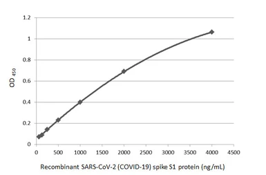 Anti-SARS-CoV-2 (COVID-19) Spike S1 antibody [HL263] used in ELISA (ELISA). GTX635672