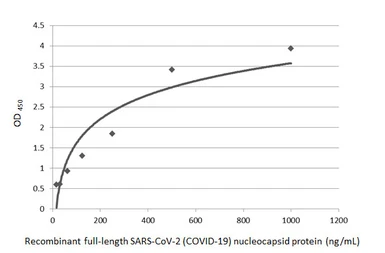 Anti-SARS-CoV-2 (COVID-19) Nucleocapsid antibody [HL146] used in ELISA (ELISA). GTX635680