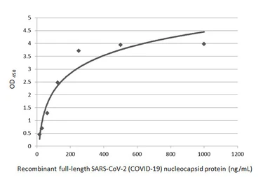 Anti-SARS-CoV-2 (COVID-19) Nucleocapsid antibody [HL146] used in ELISA (ELISA). GTX635680