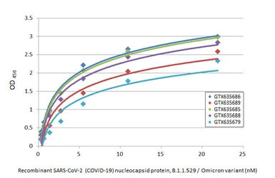 Anti-SARS-CoV-2 (COVID-19) Nucleocapsid antibody [HL5410] used in ELISA (ELISA). GTX635685