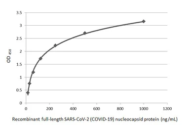 Anti-SARS-CoV-2 (COVID-19) Nucleocapsid antibody [HL448] used in ELISA (ELISA). GTX635686