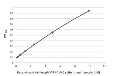Anti-SARS-CoV-2 (COVID-19) Spike S1 antibody [HL13402] used in ELISA (ELISA). GTX635713