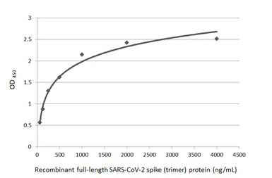 Anti-SARS-CoV-2 (COVID-19) Spike S1 antibody [HL13402] used in ELISA (ELISA). GTX635713
