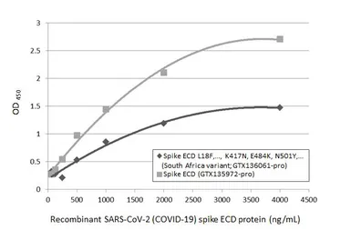 Anti-SARS-CoV-2 (COVID-19) Spike S1 antibody [HL13402] used in ELISA (ELISA). GTX635713