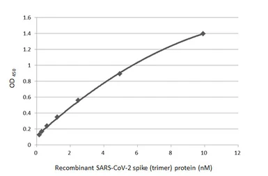 Anti-SARS-CoV-2 (COVID-19) Spike S1 antibody [HL13402] used in ELISA (ELISA). GTX635713