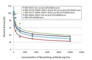 Anti-SARS-CoV-2 (COVID-19) Spike RBD antibody [HL1002] used in Neutralizing/Blocking/Inhibition (Neutralizing/Inhibition). GTX635791