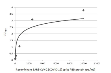 Anti-SARS-CoV-2 (COVID-19) Spike RBD antibody [HL1002] used in ELISA (ELISA). GTX635791