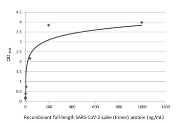 Anti-SARS-CoV-2 (COVID-19) Spike RBD antibody [HL1002] used in ELISA (ELISA). GTX635791