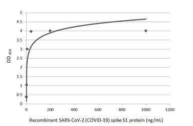 Anti-SARS-CoV-2 (COVID-19) Spike RBD antibody [HL1002] used in ELISA (ELISA). GTX635791