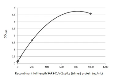 Anti-SARS-CoV-2 (COVID-19) Spike RBD antibody [HL1002] used in ELISA (ELISA). GTX635791