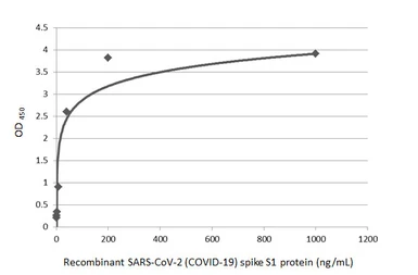 Anti-SARS-CoV-2 (COVID-19) Spike RBD antibody [HL1002] used in ELISA (ELISA). GTX635791