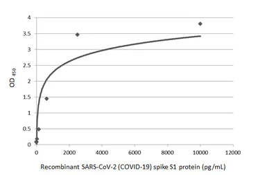 Anti-SARS-CoV-2 (COVID-19) Spike RBD antibody [HL1002] used in ELISA (ELISA). GTX635791