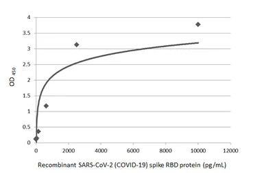 Anti-SARS-CoV-2 (COVID-19) Spike RBD antibody [HL1002] used in ELISA (ELISA). GTX635791