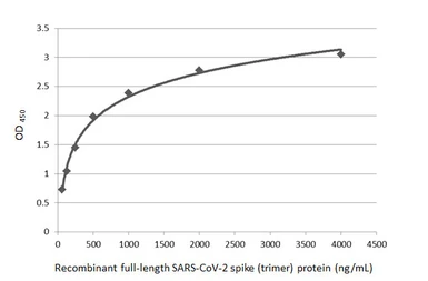 Anti-SARS-CoV-2 (COVID-19) Spike RBD antibody [HL1002] used in ELISA (ELISA). GTX635791