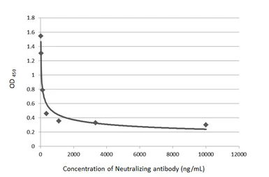 Anti-SARS-CoV-2 (COVID-19) Spike RBD antibody [HL1002] used in Neutralizing/Blocking/Inhibition (Neutralizing/Inhibition). GTX635791