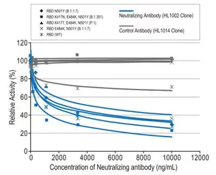 Anti-SARS-CoV-2 (COVID-19) Spike RBD antibody [HL1002] used in Neutralizing/Blocking/Inhibition (Neutralizing/Inhibition). GTX635791