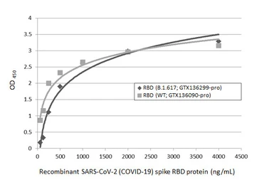 Anti-SARS-CoV-2 (COVID-19) Spike RBD antibody [HL1002] used in ELISA (ELISA). GTX635791