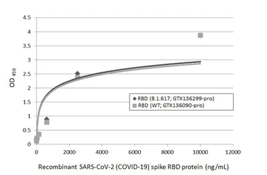 Anti-SARS-CoV-2 (COVID-19) Spike RBD antibody [HL1002] used in ELISA (ELISA). GTX635791