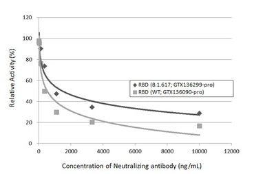 Anti-SARS-CoV-2 (COVID-19) Spike RBD antibody [HL1002] used in Neutralizing/Blocking/Inhibition (Neutralizing/Inhibition). GTX635791