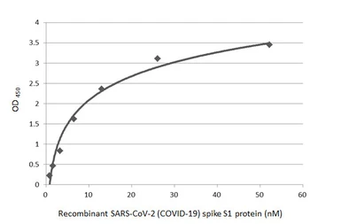 Anti-SARS-CoV-2 (COVID-19) Spike RBD antibody [HL1002] used in ELISA (ELISA). GTX635791