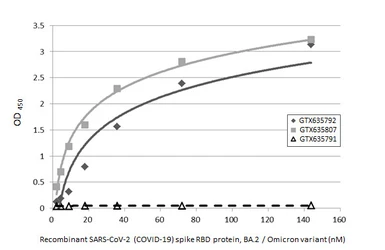 Anti-SARS-CoV-2 (COVID-19) Spike RBD antibody [HL1002] used in ELISA (ELISA). GTX635791