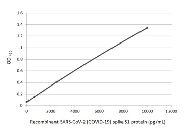 Anti-SARS-CoV-2 (COVID-19) Spike RBD antibody [HL1003] (HRP) used in ELISA (ELISA). GTX635792-01