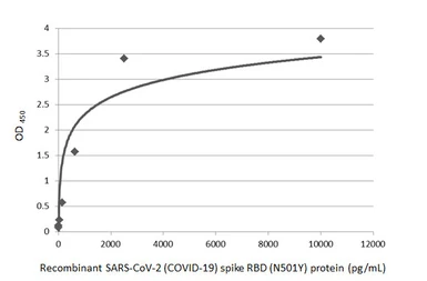 Anti-SARS-CoV-2 (COVID-19) Spike RBD antibody [HL1003] (HRP) used in ELISA (ELISA). GTX635792-01
