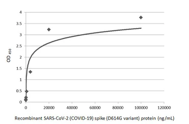 Anti-SARS-CoV-2 (COVID-19) Spike RBD antibody [HL1003] (HRP) used in ELISA (ELISA). GTX635792-01