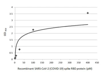 Anti-SARS-CoV-2 (COVID-19) Spike RBD antibody [HL1003] (HRP) used in ELISA (ELISA). GTX635792-01