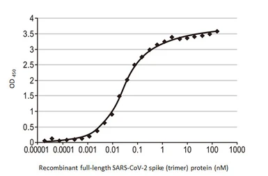 Anti-SARS-CoV-2 (COVID-19) Spike RBD antibody [HL1014] used in ELISA (ELISA). GTX635807