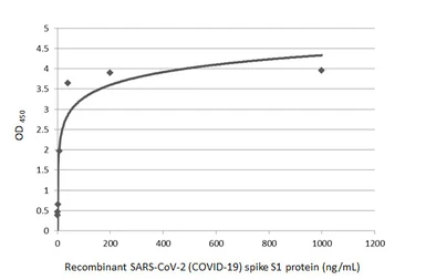 Anti-SARS-CoV-2 (COVID-19) Spike RBD antibody [HL1014] used in ELISA (ELISA). GTX635807