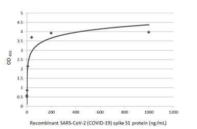 Anti-SARS-CoV-2 (COVID-19) Spike RBD antibody [HL1014] used in ELISA (ELISA). GTX635807