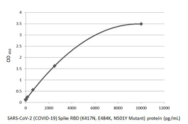 Anti-SARS-CoV-2 (COVID-19) Spike RBD antibody [HL1014] used in ELISA (ELISA). GTX635807