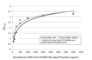 Anti-SARS-CoV-2 (COVID-19) Spike RBD antibody [HL1014] used in ELISA (ELISA). GTX635807