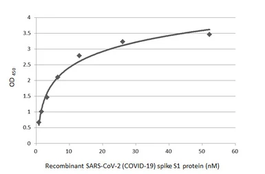 Anti-SARS-CoV-2 (COVID-19) Spike RBD antibody [HL1014] used in ELISA (ELISA). GTX635807