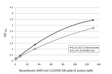 Anti-SARS-CoV-2 (COVID-19) Spike RBD antibody [HL1014] used in ELISA (ELISA). GTX635807