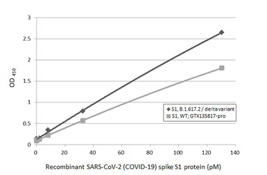 Anti-SARS-CoV-2 (COVID-19) Spike RBD antibody [HL1014] used in ELISA (ELISA). GTX635807