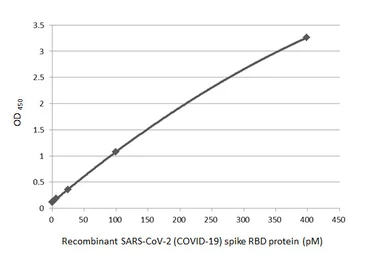 Anti-SARS-CoV-2 (COVID-19) Spike RBD antibody [HL1014] used in ELISA (ELISA). GTX635807