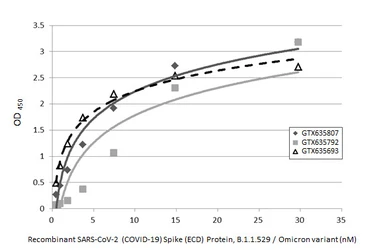 Anti-SARS-CoV-2 (COVID-19) Spike RBD antibody [HL1014] used in ELISA (ELISA). GTX635807