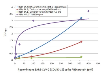 Anti-SARS-CoV-2 (COVID-19) Spike RBD antibody [HL1014] used in ELISA (ELISA). GTX635807
