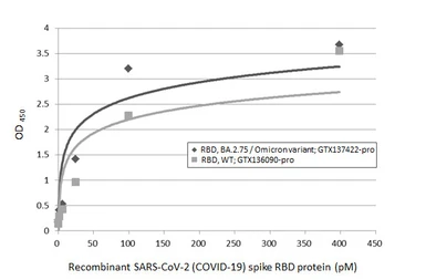 Anti-SARS-CoV-2 (COVID-19) Spike RBD antibody [HL1014] used in ELISA (ELISA). GTX635807