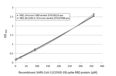 Anti-SARS-CoV-2 (COVID-19) Spike RBD antibody [HL1014] used in ELISA (ELISA). GTX635807