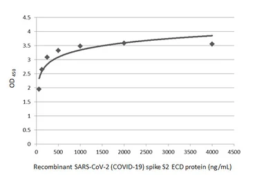 Anti-SARS-CoV-2 (COVID-19) Spike S2 antibody [HL1038] used in ELISA (ELISA). GTX635910