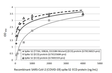 Anti-SARS-CoV-2 (COVID-19) Spike S2 antibody [HL1038] used in ELISA (ELISA). GTX635910