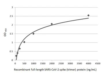 Anti-SARS-CoV-2 (COVID-19) Spike S2 antibody [GT745] used in ELISA (ELISA). GTX636037