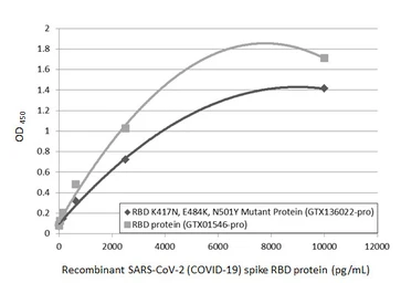 Anti-SARS-CoV-2 (COVID-19) Spike RBD antibody [GT5449] used in ELISA (ELISA). GTX636042