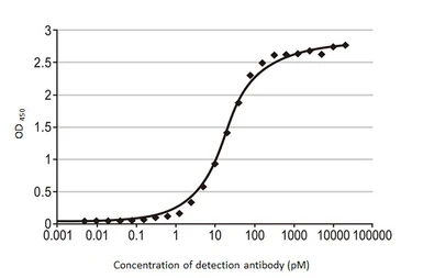 Anti-Influenza B virus Nucleoprotein antibody [HL1068] used in ELISA (ELISA). GTX636099